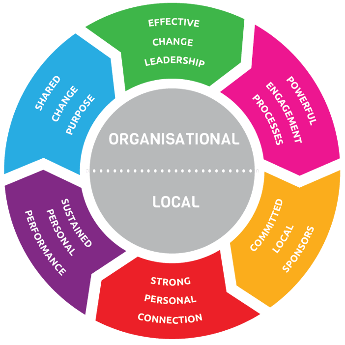 Our Change Management Methodology