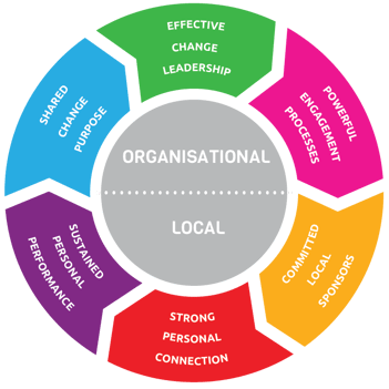 PCI-6 Critical Success Factor Model