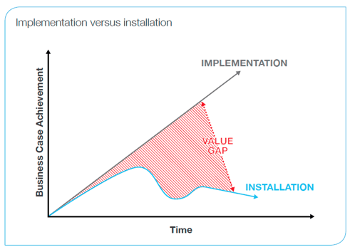 Value Gap - Change Capability