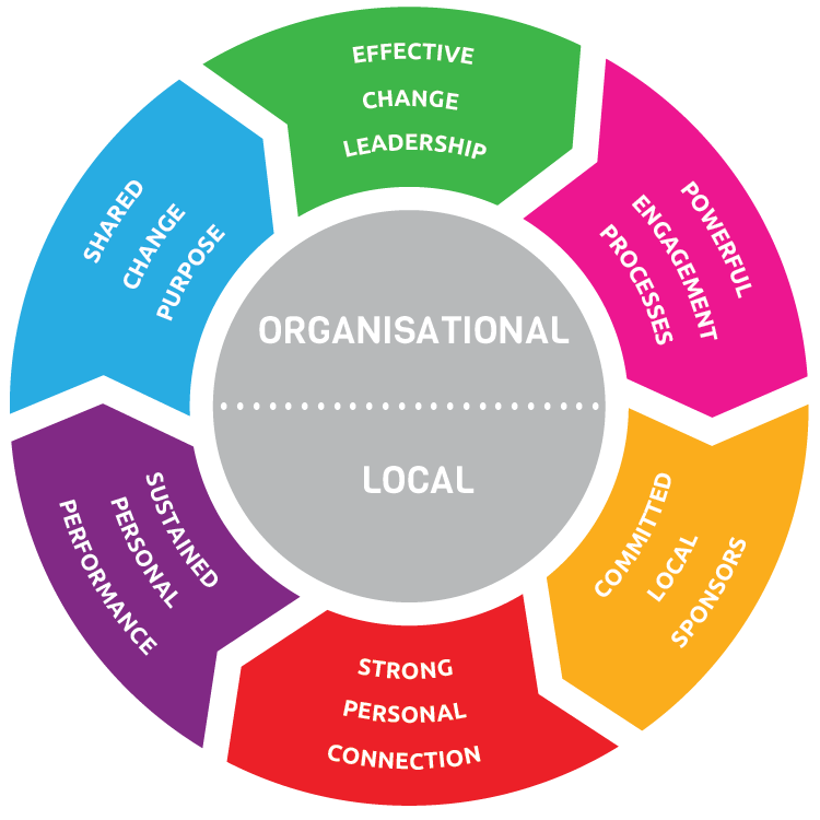 Our Change Management Methodology